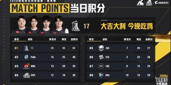 mk体育官方网站-PCL春季赛决赛D2R4：17吃鸡，单局13淘汰