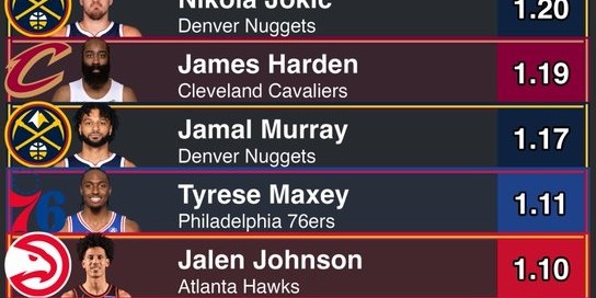 mk体育官网-本赛季关键时刻每回合得分top10：华子1.29分第1 哈登第4 KD第8