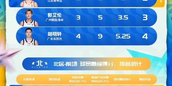 mk体育平台-CBA官宣全明星首发阵容：徐杰蝉联总票王 赵睿北区票王庞峥麟入选