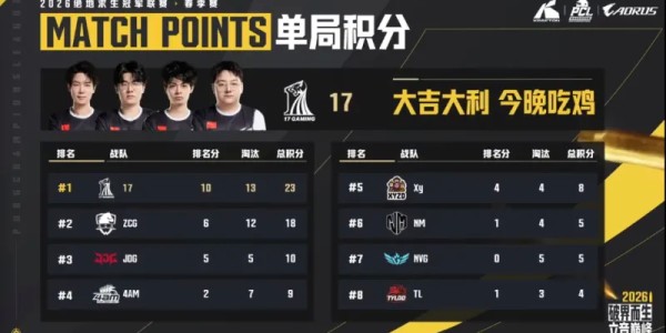 mk体育官方网站-PCL春季赛决赛D2R4：17吃鸡，单局13淘汰