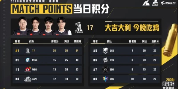 mk体育官方网站-PCL春季赛决赛D2R4：17吃鸡，单局13淘汰
