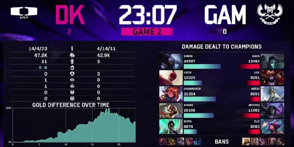 🎮ASI亚洲邀请赛战报：速战速决！DK直落两盘横扫GAM