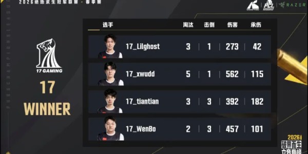 mk体育官方网站-PCL春季赛决赛D2R4：17吃鸡，单局13淘汰