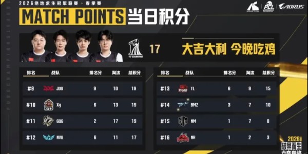mk体育官方网站-PCL春季赛决赛D2R4：17吃鸡，单局13淘汰