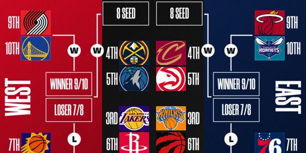 mk体育-最新排名：湖人&amp;amp;掘金双锁季后赛 快船确定打附加赛 骑士无力争东1