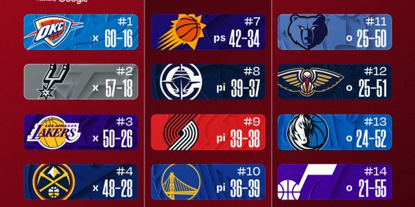 mk体育-最新排名：湖人&amp;amp;掘金双锁季后赛 快船确定打附加赛 骑士无力争东1