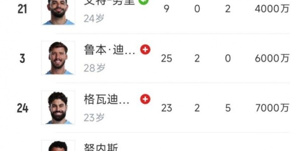 缺啥补啥！斯通斯+格瓦+迪亚斯接连受伤，曼城迅速引进格伊救火